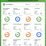 Tableau de bord KPI pour la gestion de la supply chain