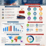Image représentant le processus d'expédition internationale avec des conteneurs maritimes et un cargo
