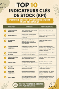 Graphique illustrant les KPIs de gestion d'inventaire avec des flèches et des données visuelles.