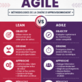 Une illustration mettant en avant les concepts Lean et Agile dans un cadre professionnel.