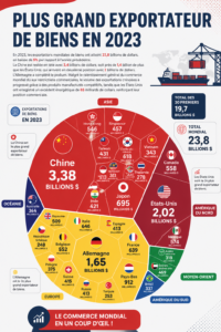 Carte du monde montrant les principaux pays exportateurs de biens en 2023.