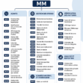 Guide illustratif sur les T-Codes dans SAP MM