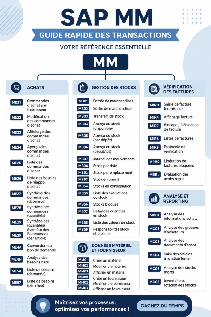 Guide illustratif sur les T-Codes dans SAP MM