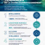 Infographie illustrant les tendances de la chaîne d'approvisionnement en 2023.
