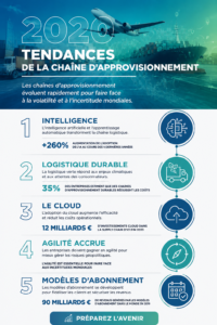 Infographie illustrant les tendances de la chaîne d'approvisionnement en 2023.