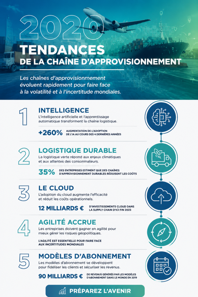 Infographie illustrant les tendances de la chaîne d'approvisionnement en 2023.