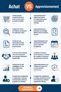 Graphique illustrant le processus d'approvisionnement efficace.