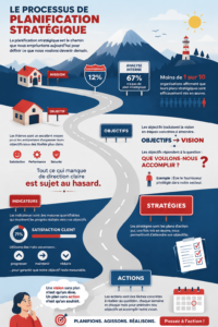 Illustration d'un processus de planification stratégique, représentant des étapes clés et des objectifs.