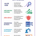 Illustration d'un processus de Lean Manufacturing appliqué à la logistique