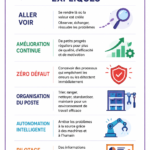 Illustration d'un processus de Lean Manufacturing appliqué à la logistique