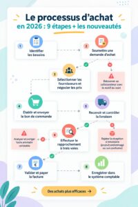 Image représentant un tableau de processus d'approvisionnement en 2026 avec des étapes clés et des graphiques