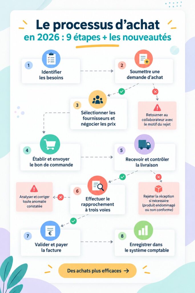 Image représentant un tableau de processus d'approvisionnement en 2026 avec des étapes clés et des graphiques