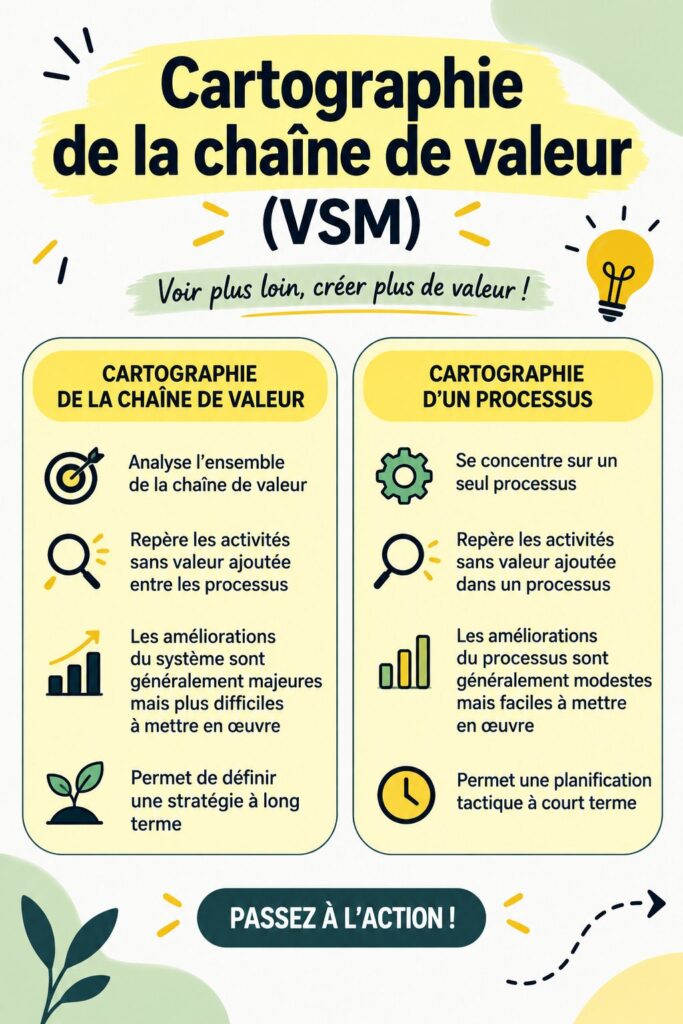 Illustration d'un value stream mapping pour optimiser un processus logistique.