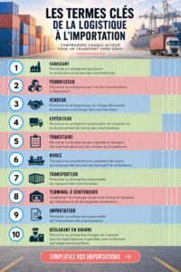 Illustration de la logistique d'importation avec des termes essentiels
