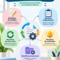Visuel d'une interface SharePoint montrant des flux de travail optimisés