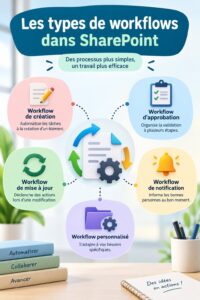 Visuel d'une interface SharePoint montrant des flux de travail optimisés